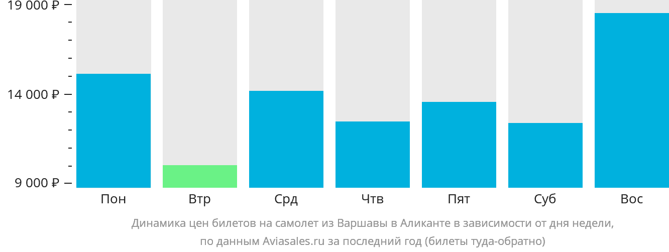 Динамика цен билетов на самолёт из Варшавы в Аликанте в зависимости от дня недели