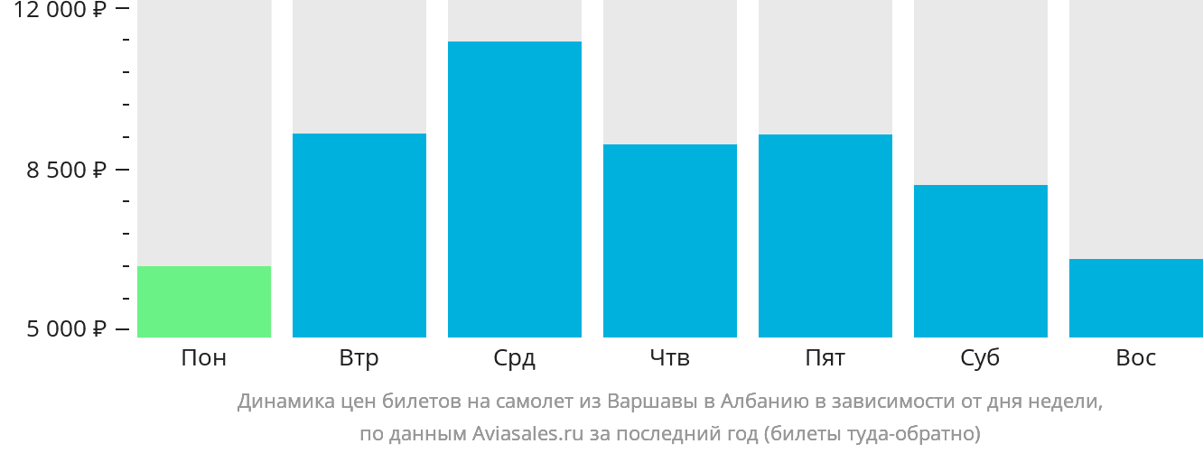 Динамика цен билетов на самолёт из Варшавы в Албанию в зависимости от дня недели