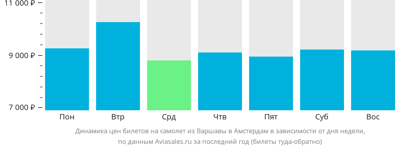 Динамика цен билетов на самолёт из Варшавы в Амстердам в зависимости от дня недели