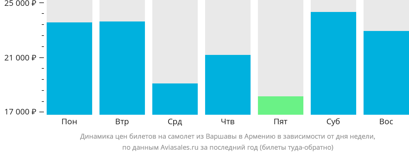 Динамика цен билетов на самолёт из Варшавы в Армению в зависимости от дня недели