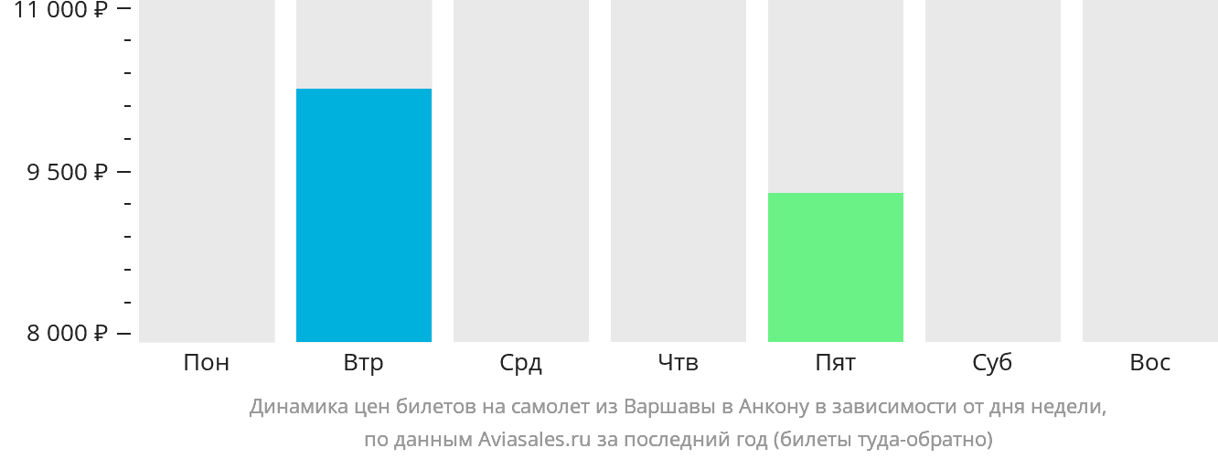 Динамика цен билетов на самолёт из Варшавы в Анкону в зависимости от дня недели