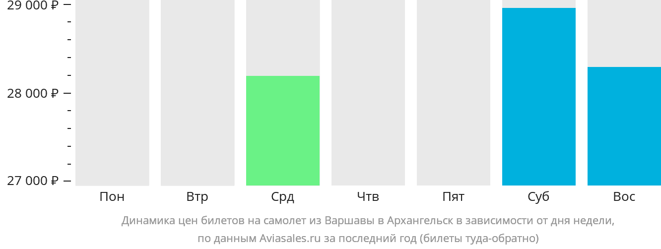 Динамика цен билетов на самолёт из Варшавы в Архангельск в зависимости от дня недели