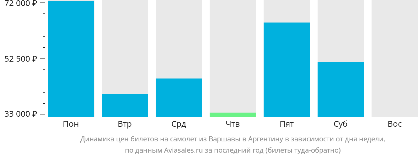 Динамика цен билетов на самолёт из Варшавы в Аргентину в зависимости от дня недели