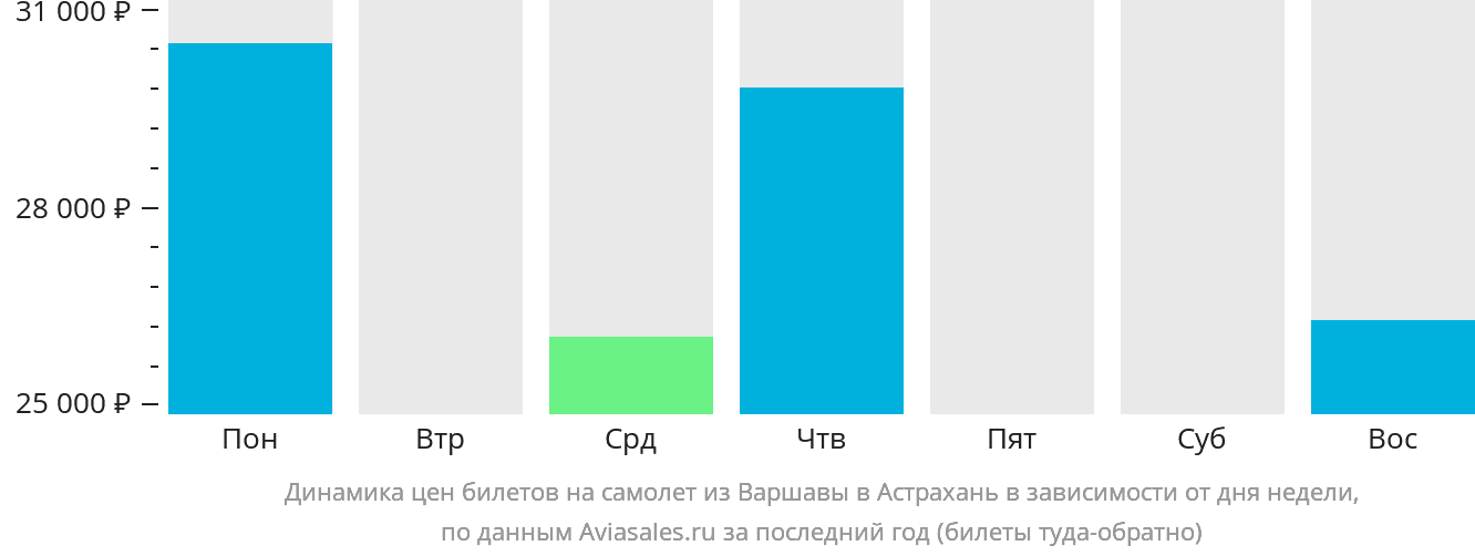 Динамика цен билетов на самолёт из Варшавы в Астрахань в зависимости от дня недели