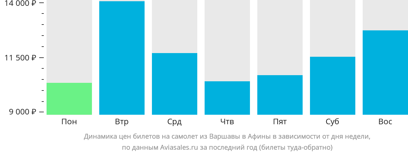 Динамика цен билетов на самолёт из Варшавы в Афины в зависимости от дня недели
