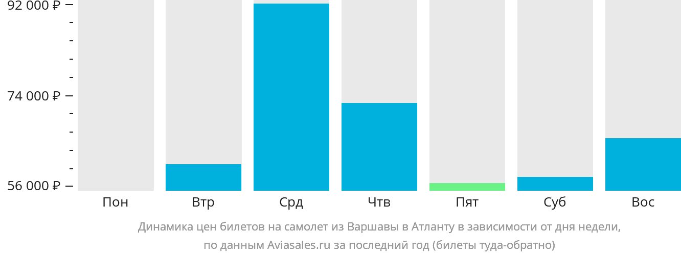 Динамика цен билетов на самолёт из Варшавы в Атланту в зависимости от дня недели