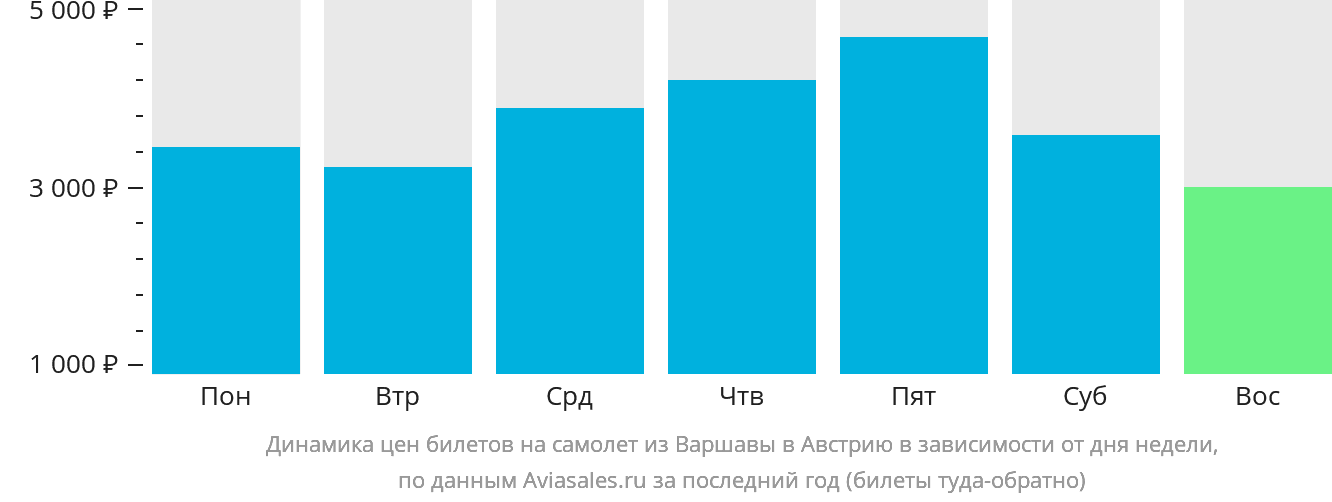 Динамика цен билетов на самолёт из Варшавы в Австрию в зависимости от дня недели