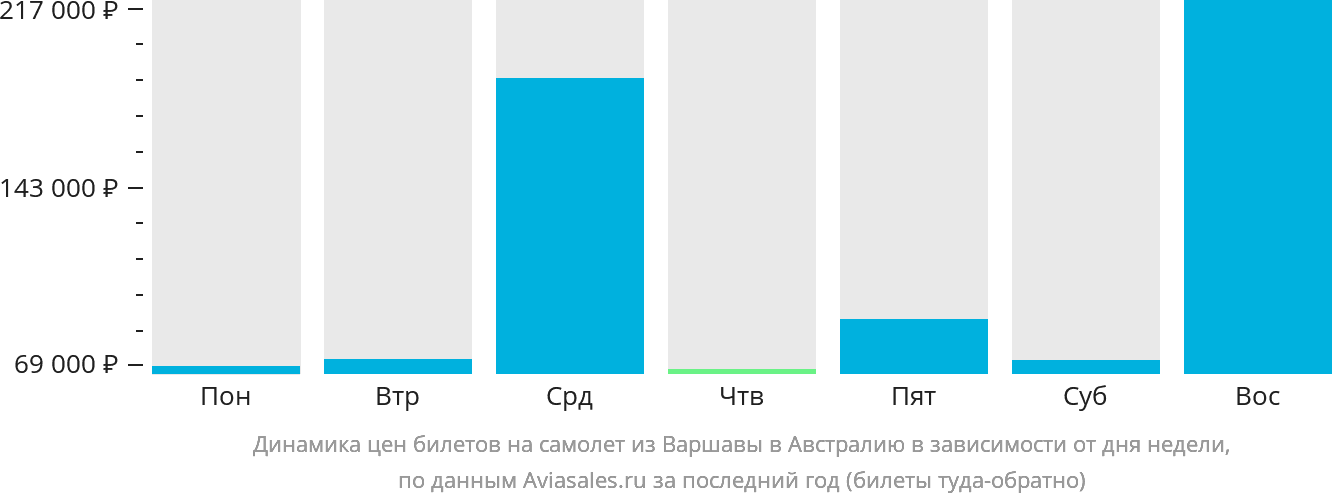 Динамика цен билетов на самолёт из Варшавы в Австралию в зависимости от дня недели