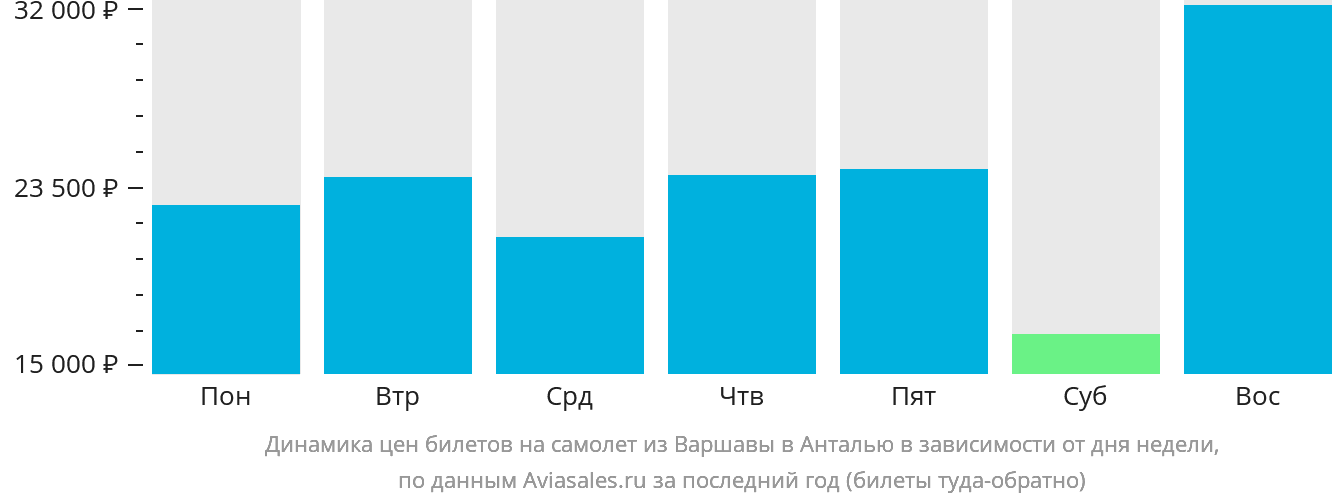 Динамика цен билетов на самолёт из Варшавы в Анталью в зависимости от дня недели