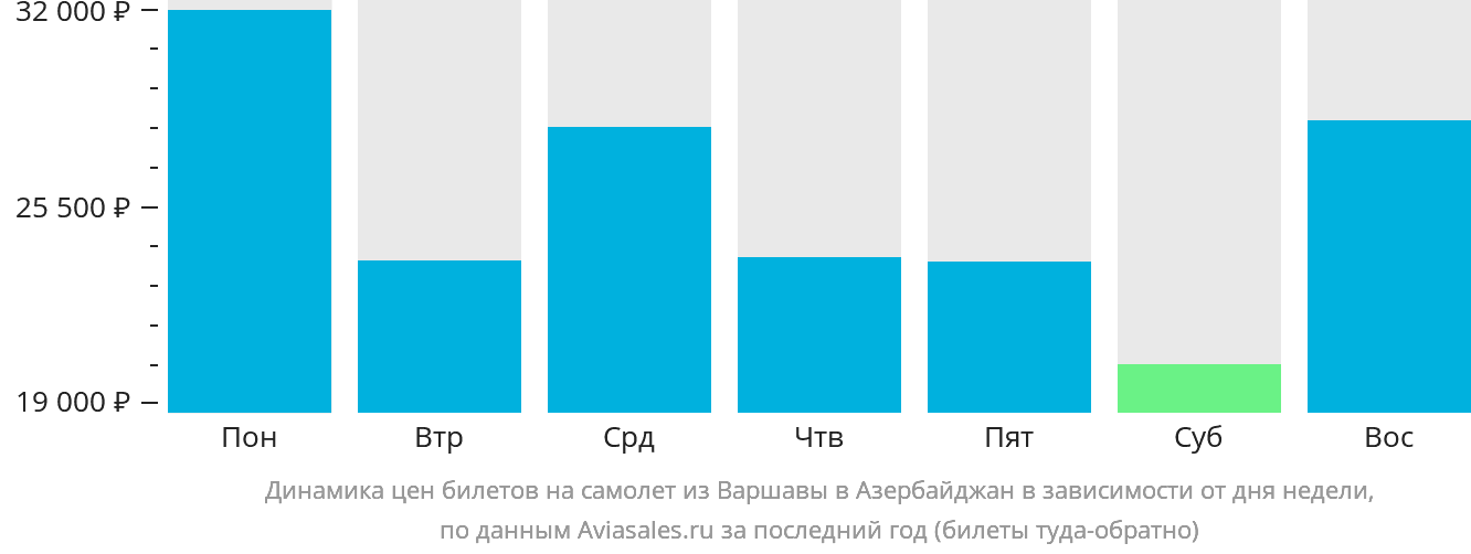 Динамика цен билетов на самолёт из Варшавы в Азербайджан в зависимости от дня недели