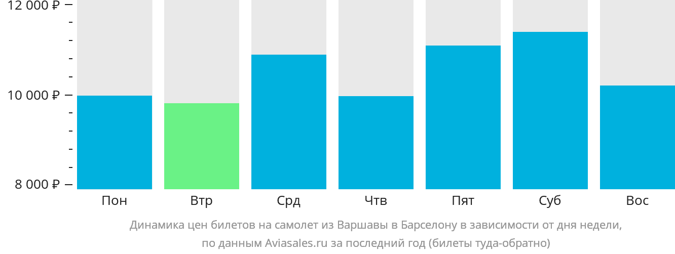 Динамика цен билетов на самолёт из Варшавы в Барселону в зависимости от дня недели