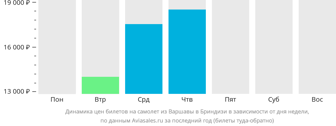 Динамика цен билетов на самолёт из Варшавы в Бриндизи в зависимости от дня недели