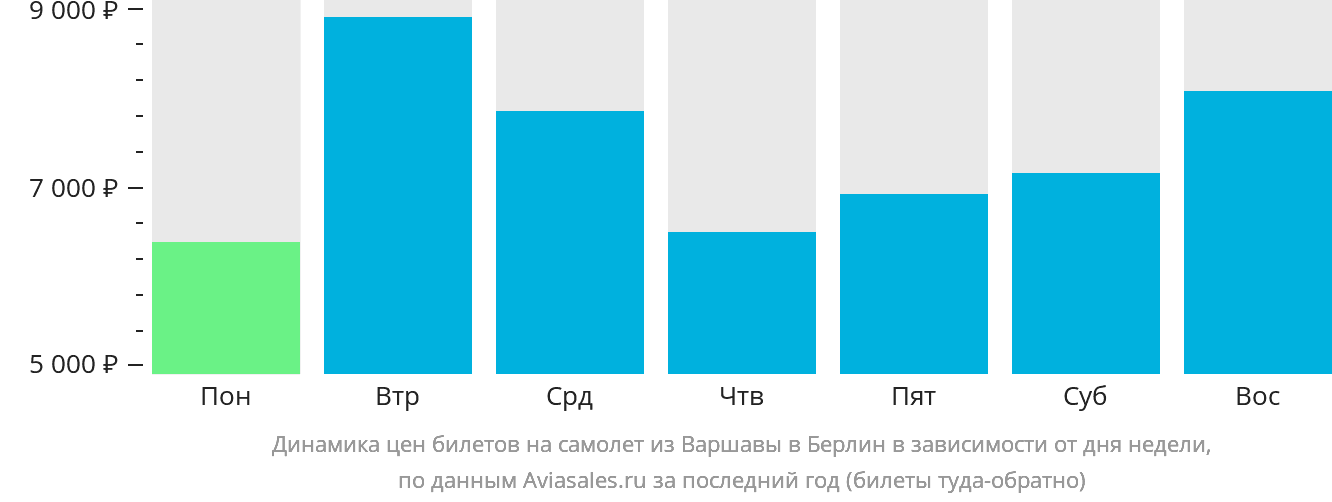 Динамика цен билетов на самолёт из Варшавы в Берлин в зависимости от дня недели