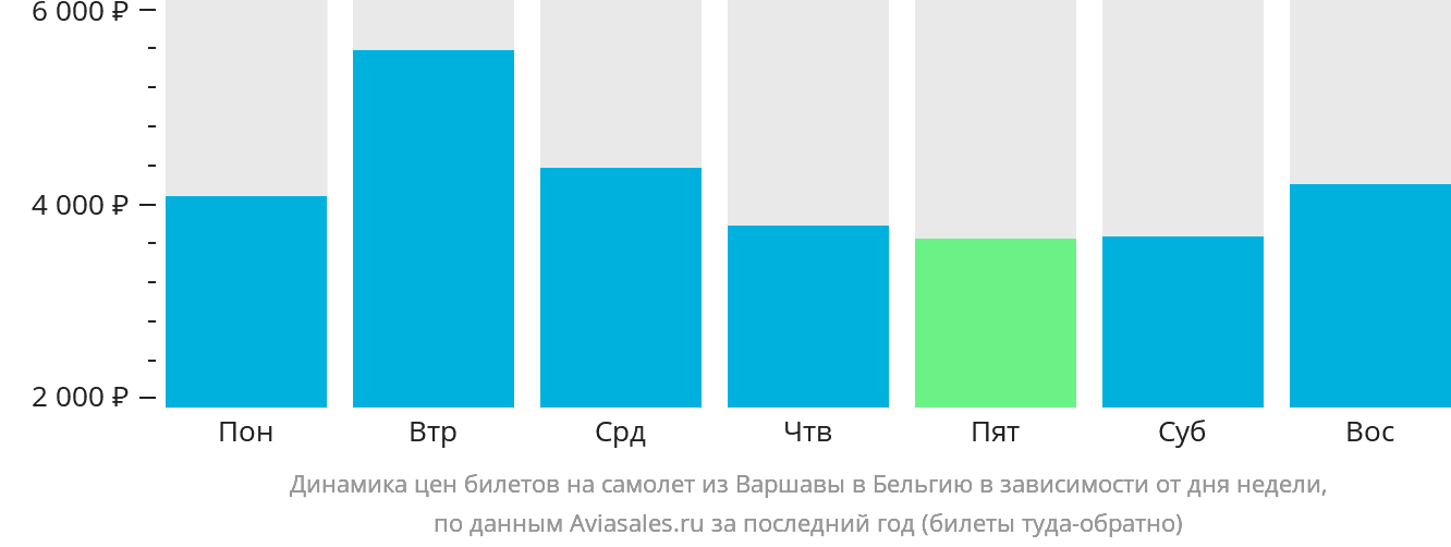 Динамика цен билетов на самолёт из Варшавы в Бельгию в зависимости от дня недели