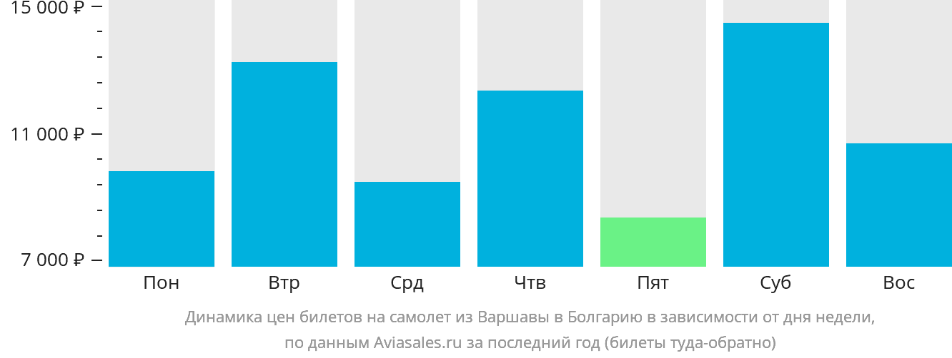 Динамика цен билетов на самолёт из Варшавы в Болгарию в зависимости от дня недели