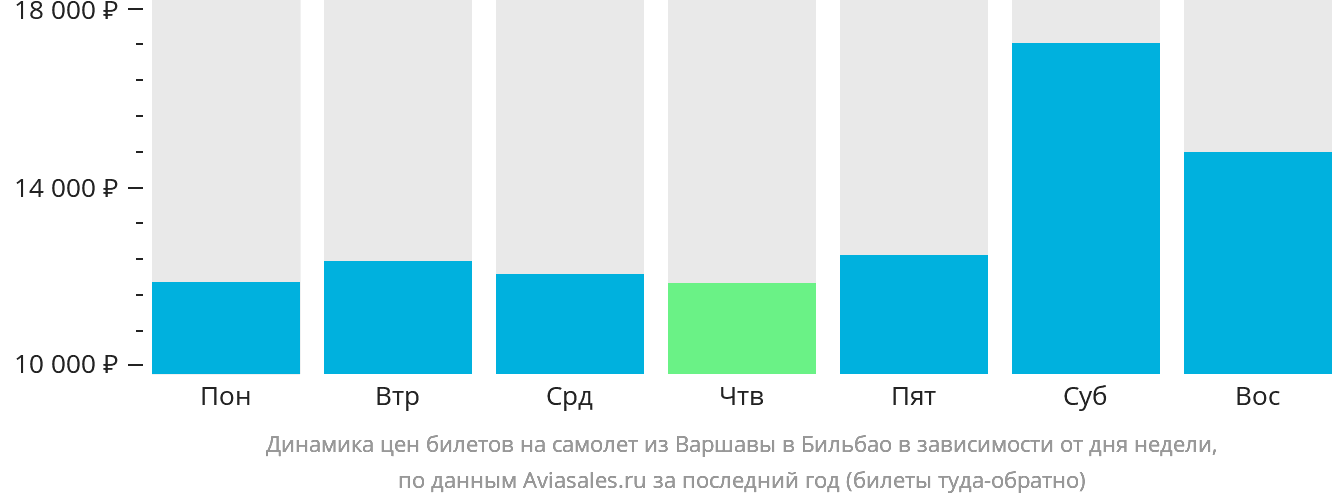 Динамика цен билетов на самолёт из Варшавы в Бильбао в зависимости от дня недели