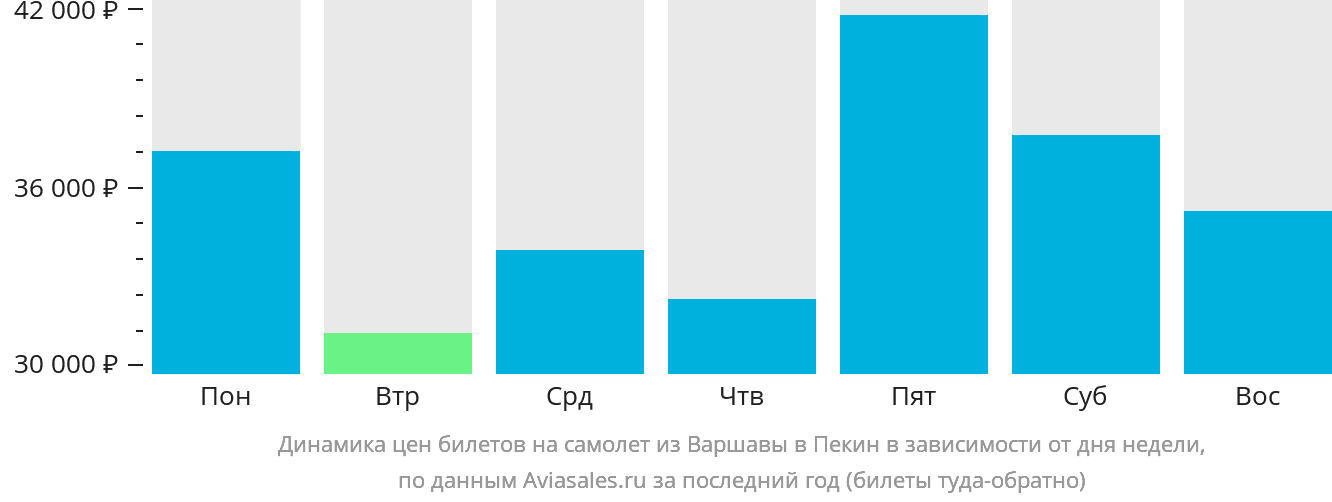 Динамика цен билетов на самолёт из Варшавы в Пекин в зависимости от дня недели