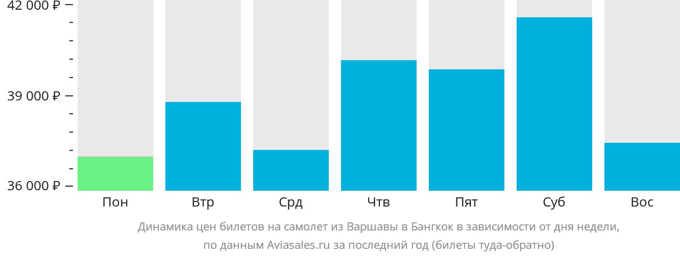 Динамика цен билетов на самолёт из Варшавы в Бангкок в зависимости от дня недели