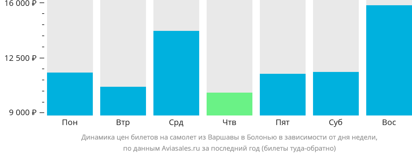 Динамика цен билетов на самолёт из Варшавы в Болонью в зависимости от дня недели
