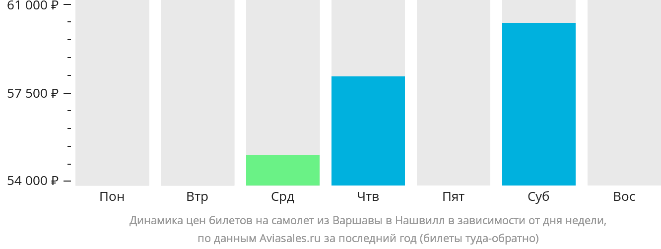 Динамика цен билетов на самолёт из Варшавы в Нашвилл в зависимости от дня недели