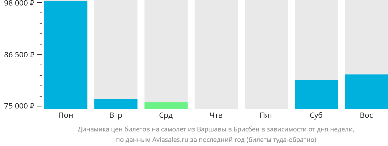 Динамика цен билетов на самолёт из Варшавы в Брисбен в зависимости от дня недели