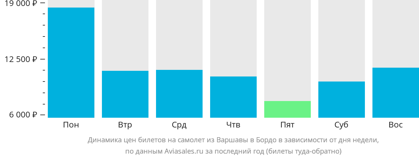 Динамика цен билетов на самолёт из Варшавы в Бордо в зависимости от дня недели