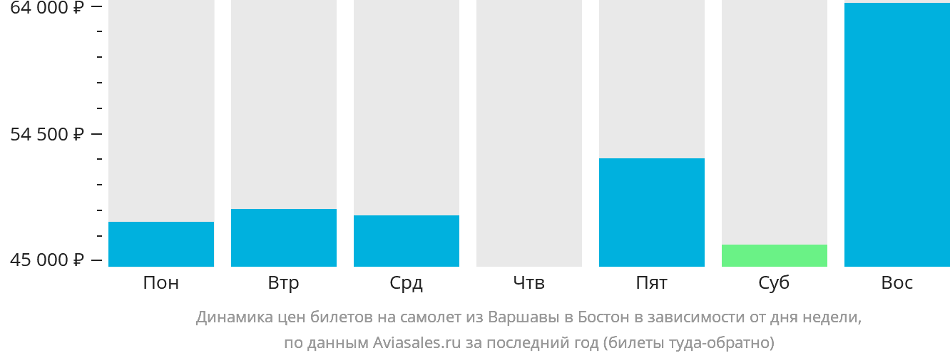 Динамика цен билетов на самолёт из Варшавы в Бостон в зависимости от дня недели