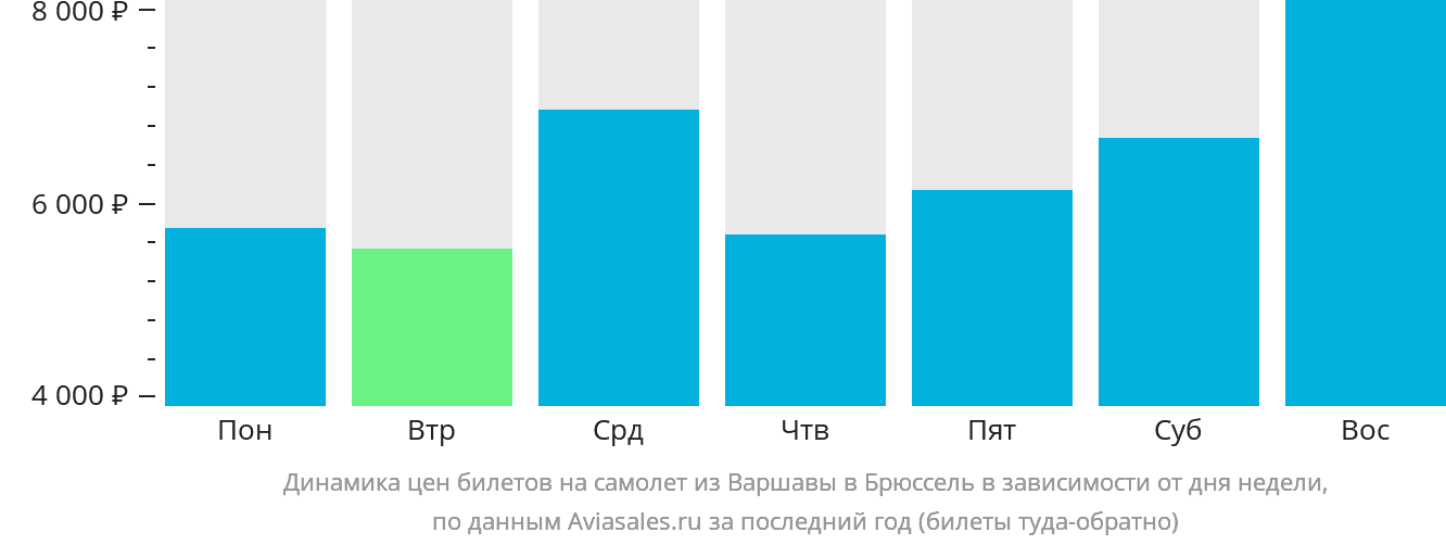Динамика цен билетов на самолёт из Варшавы в Брюссель в зависимости от дня недели