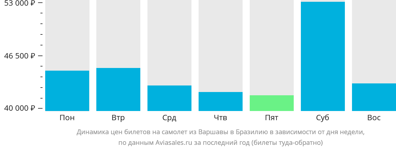 Динамика цен билетов на самолёт из Варшавы в Бразилию в зависимости от дня недели