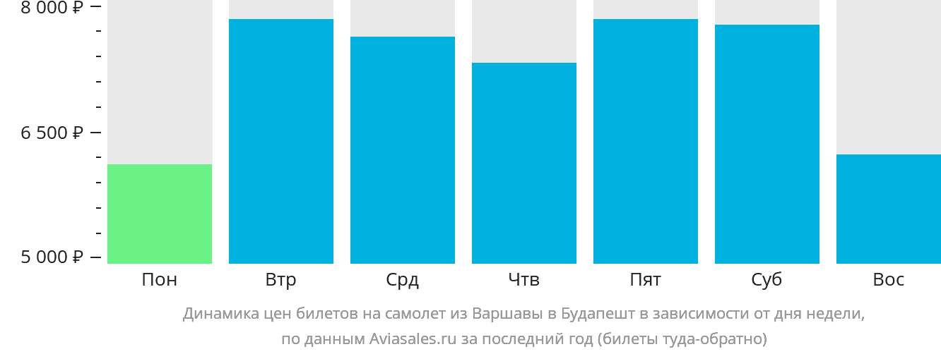 Динамика цен билетов на самолёт из Варшавы в Будапешт в зависимости от дня недели