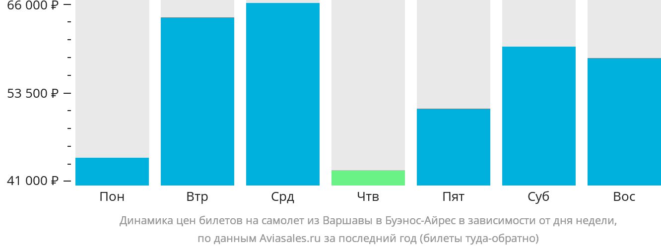 Динамика цен билетов на самолёт из Варшавы в Буэнос-Айрес в зависимости от дня недели
