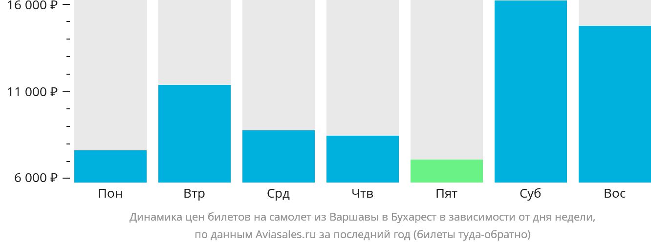Динамика цен билетов на самолёт из Варшавы в Бухарест в зависимости от дня недели