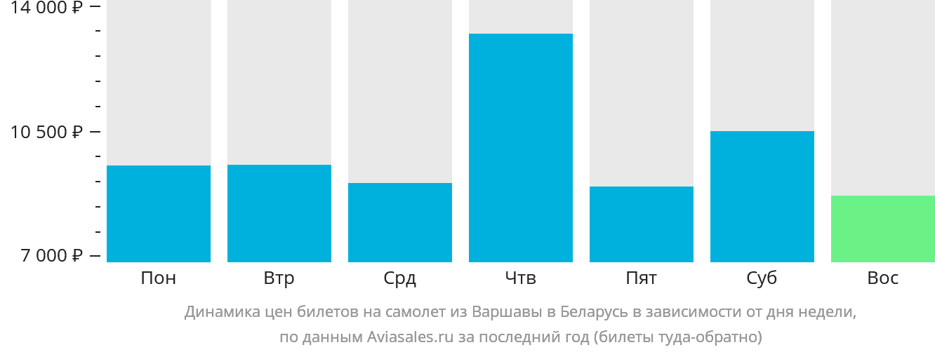 Динамика цен билетов на самолёт из Варшавы в Беларусь в зависимости от дня недели