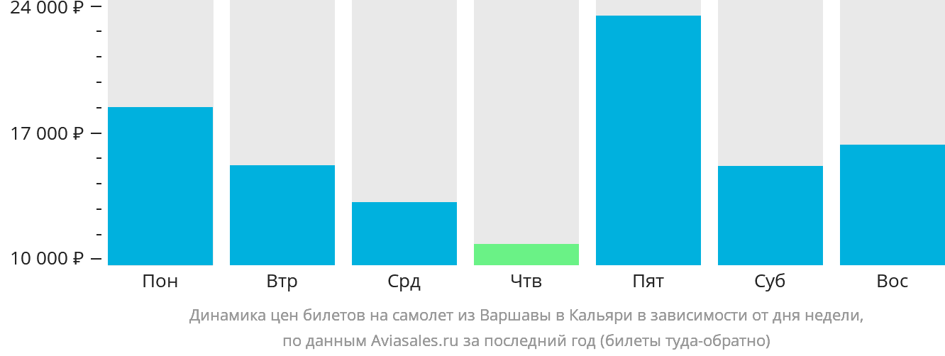Динамика цен билетов на самолёт из Варшавы в Кальяри в зависимости от дня недели