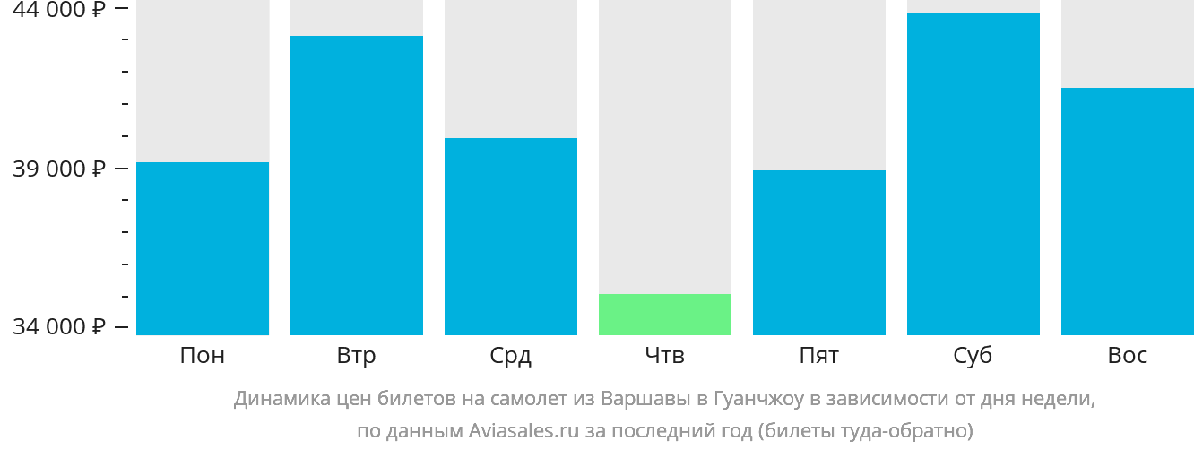 Динамика цен билетов на самолёт из Варшавы в Гуанчжоу в зависимости от дня недели