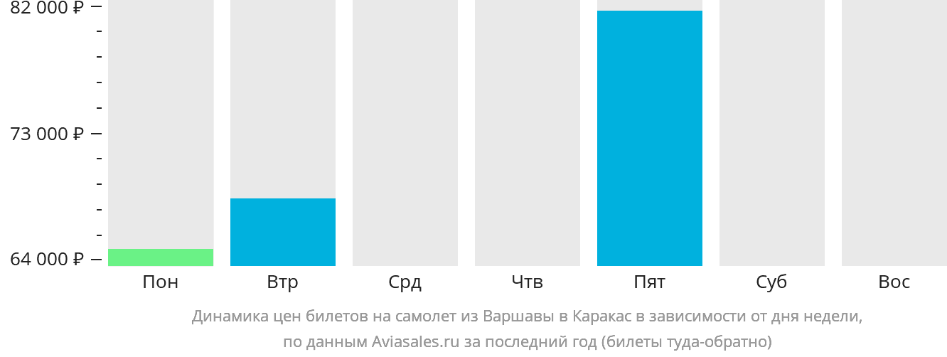 Динамика цен билетов на самолёт из Варшавы в Каракас в зависимости от дня недели