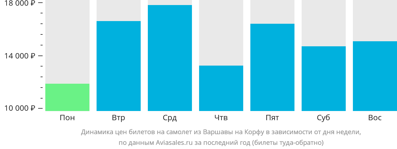 Динамика цен билетов на самолёт из Варшавы на Корфу в зависимости от дня недели
