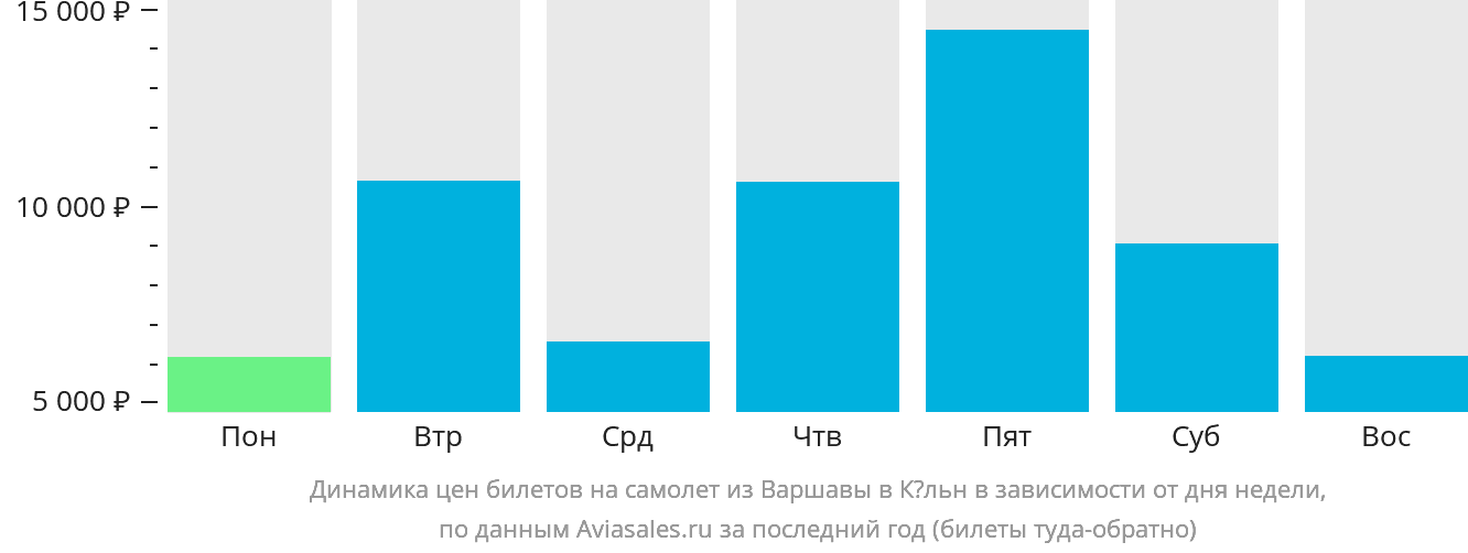 Динамика цен билетов на самолёт из Варшавы в Кёльн в зависимости от дня недели