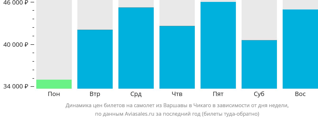 Динамика цен билетов на самолёт из Варшавы в Чикаго в зависимости от дня недели