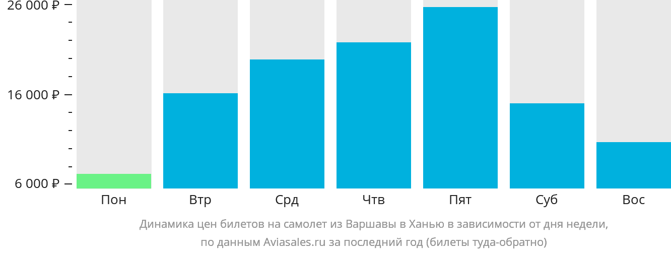 Динамика цен билетов на самолёт из Варшавы в Ханью в зависимости от дня недели