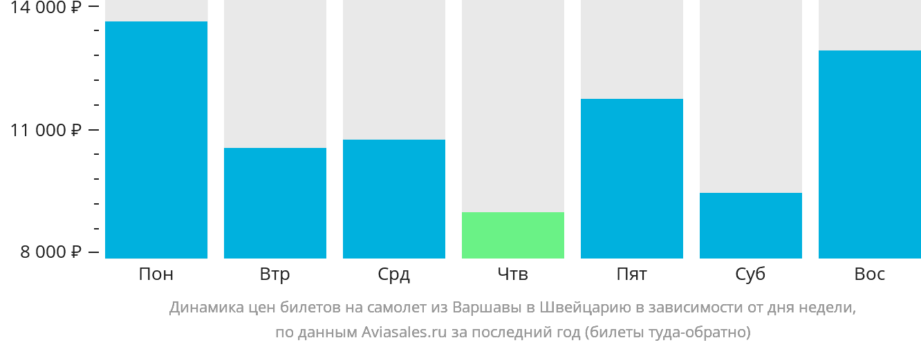 Динамика цен билетов на самолёт из Варшавы в Швейцарию в зависимости от дня недели
