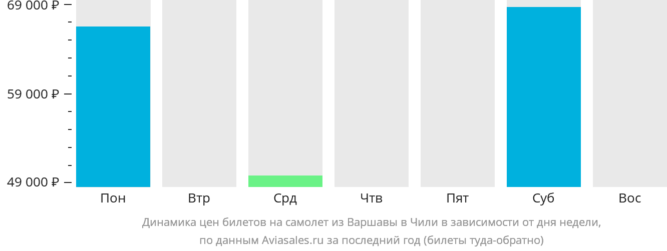 Динамика цен билетов на самолёт из Варшавы в Чили в зависимости от дня недели