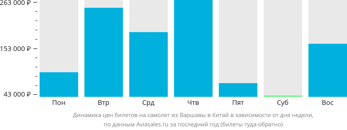 Динамика цен билетов на самолёт из Варшавы в Китай в зависимости от дня недели