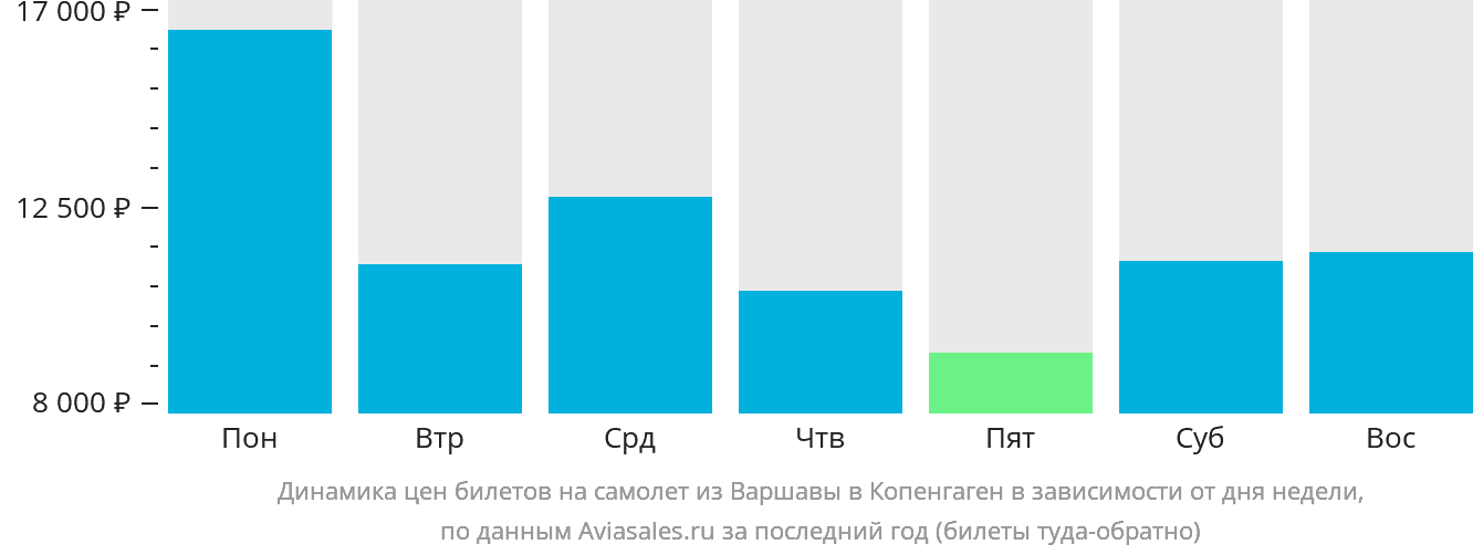 Динамика цен билетов на самолёт из Варшавы в Копенгаген в зависимости от дня недели