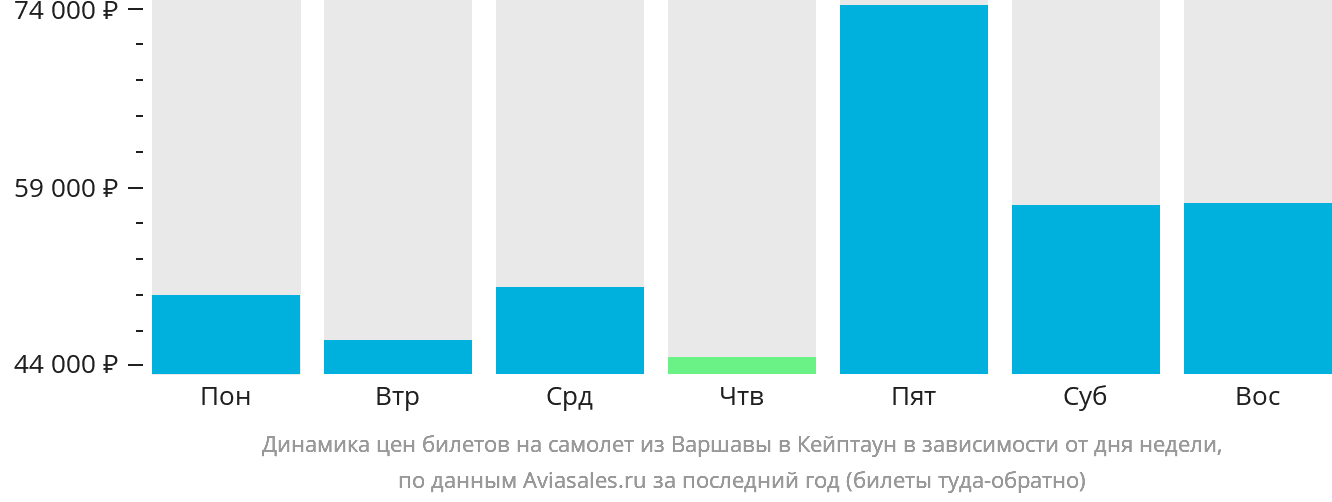 Динамика цен билетов на самолёт из Варшавы в Кейптаун в зависимости от дня недели