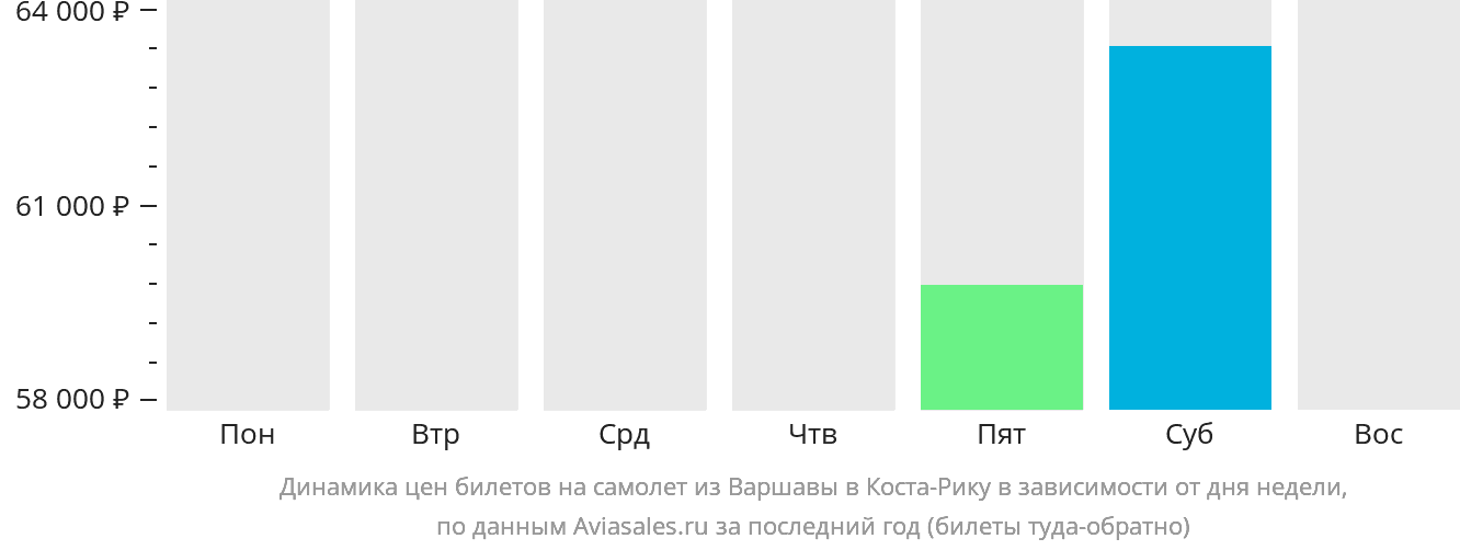 Динамика цен билетов на самолёт из Варшавы в Коста-Рику в зависимости от дня недели