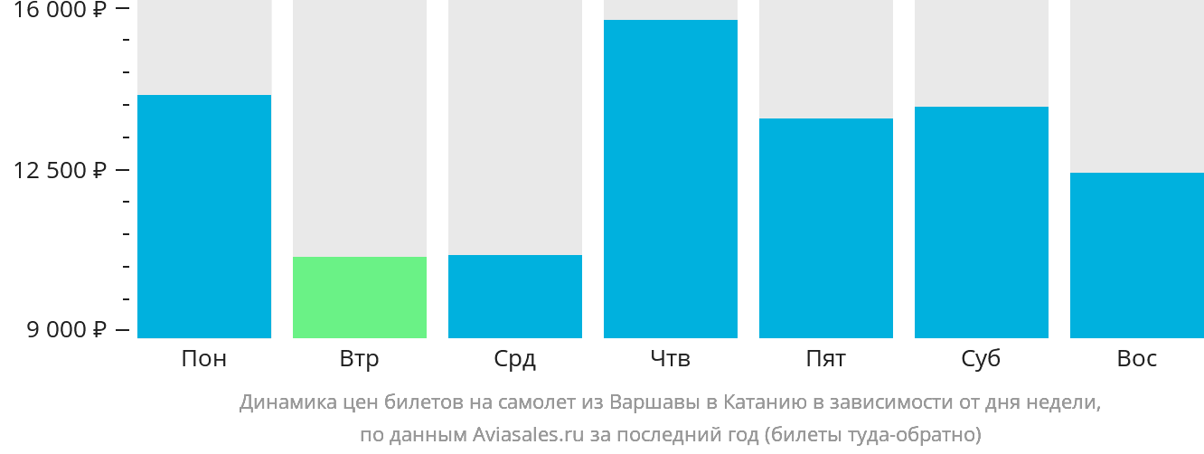 Динамика цен билетов на самолёт из Варшавы в Катанию в зависимости от дня недели