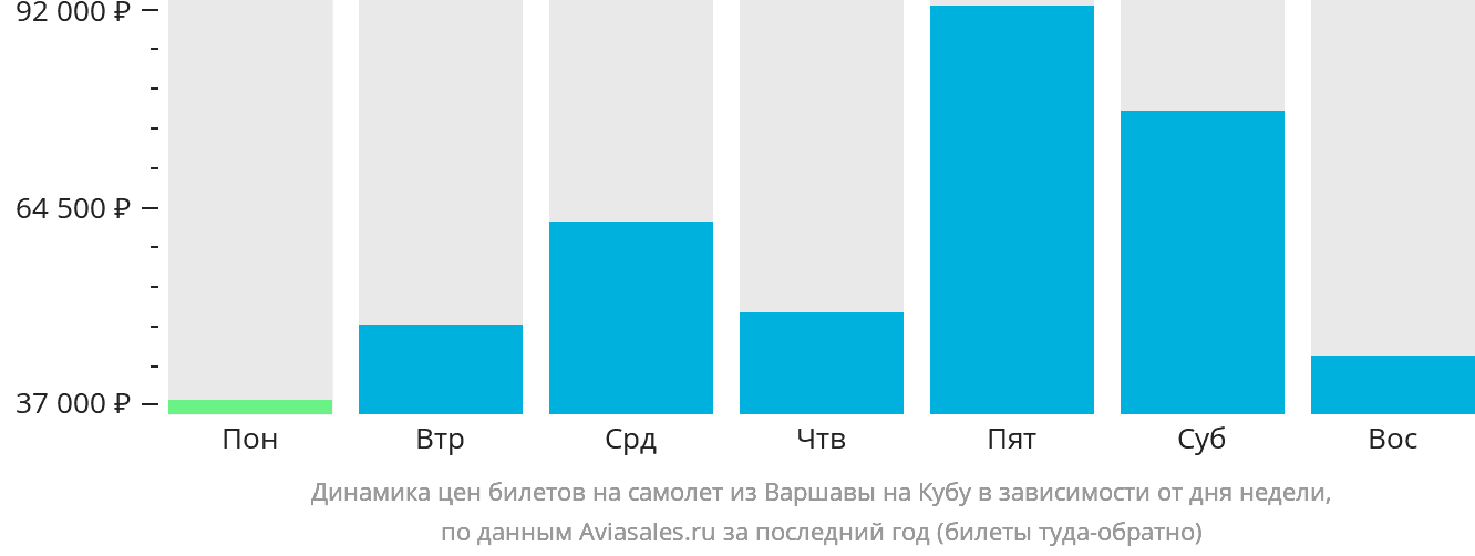 Динамика цен билетов на самолёт из Варшавы на Кубу в зависимости от дня недели