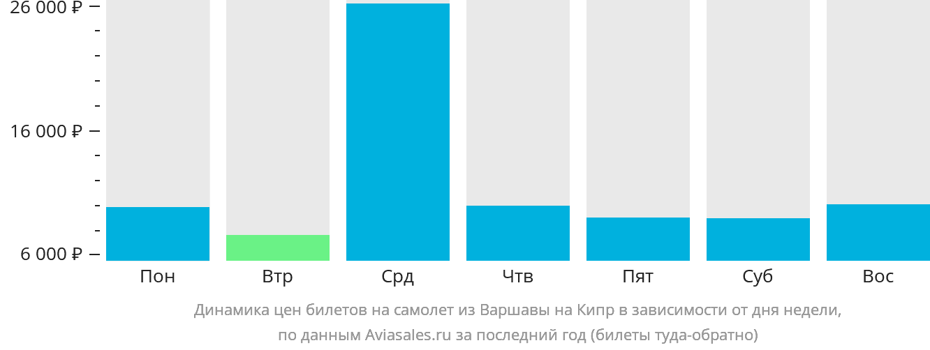 Динамика цен билетов на самолёт из Варшавы на Кипр в зависимости от дня недели