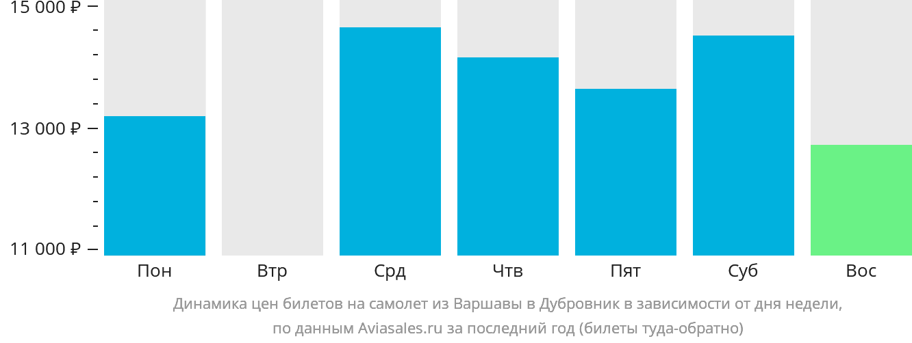 Динамика цен билетов на самолёт из Варшавы в Дубровник в зависимости от дня недели